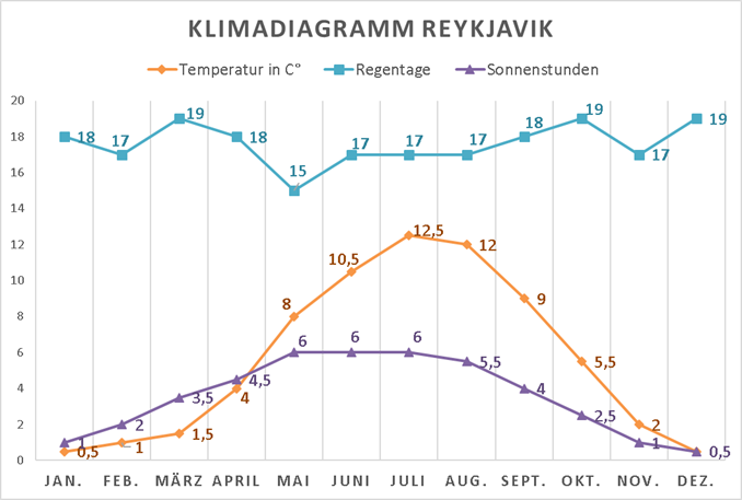 Wetterdiagramm Island Reykjavik Klimatabelle